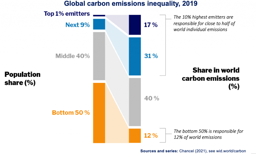 emissions carbone moyenne